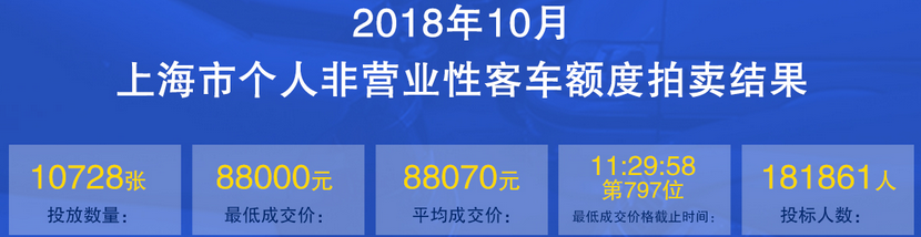 上海10月牌照价格.png
