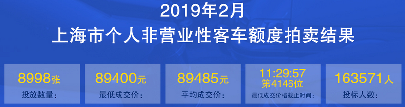2019年上海拍牌价格2月.png