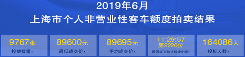 2019年上海拍牌价格6月.png