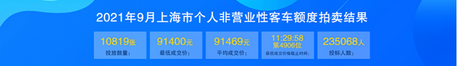 9月份上海车牌价格.png
